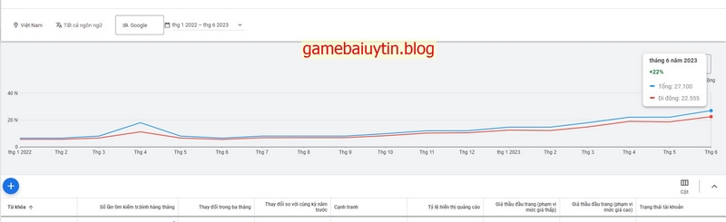 Lưu lượng tìm kiếm từ khóa "V99" từ năm 2022 đến nay