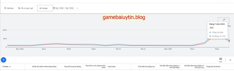 Lưu lượng tìm kiếm từ khóa "Bắn cá đổi thưởng" từ đầu năm 2022 đến nay