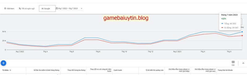 Lưu lượng tìm kiếm từ khóa "Nổ hũ" từ đầu năm 2022 đến nay