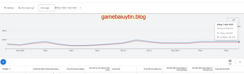 Lưu lượng tìm kiếm từ khóa "tài xỉu" từ đầu năm 2022 đến nay