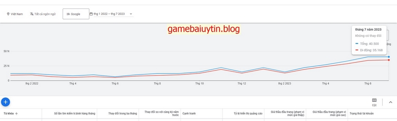 Thống kê lưu lượng tìm kiếm từ khóa "xóc đĩa" từ đầu năm 2022 đến nay